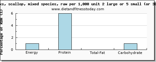 energy and nutritional content in calories in scallops